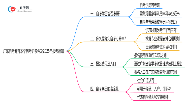 广东自考专升本学历考研条件及2025年报考须知思维导图