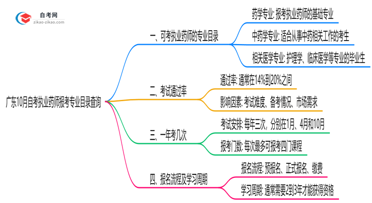 广东10月自考执业药师报考专业目录查询思维导图
