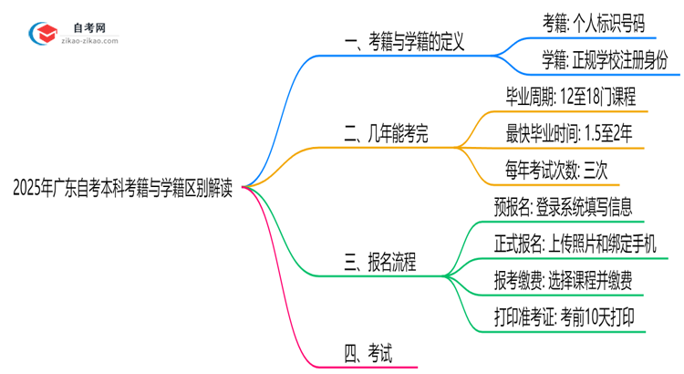 2025年广东自考本科考籍与学籍区别权威解读思维导图