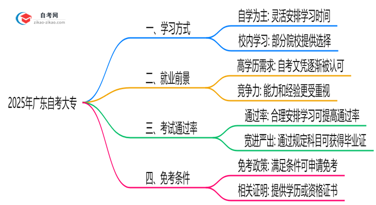 广东自考大专需要到校上课吗?2025年学习方式解析思维导图