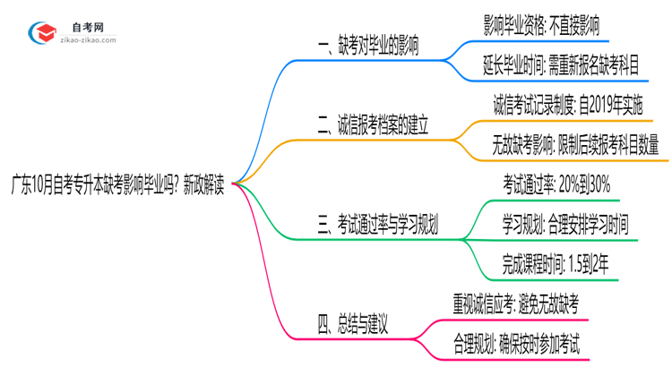 广东10月自考专升本缺考会影响毕业吗？新政解读思维导图