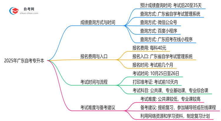 2025年广东10月自考专升本成绩查询方式与时间思维导图