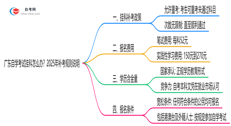 广东自学考试挂科怎么办?2025年补考规则说明思维导图