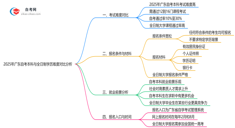 2025年广东自考本科与全日制学历难度对比分析思维导图