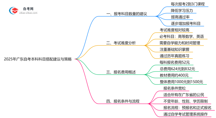2025年广东10月自考本科科目搭配建议与策略思维导图