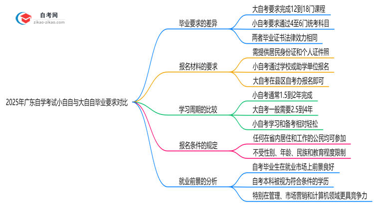 2025年广东自学考试小自自与大自自毕业要求对比思维导图
