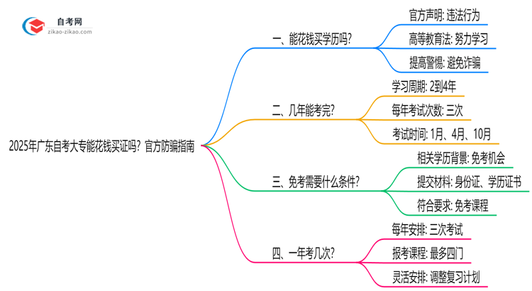 2025年广东自考大专能花钱买证吗？官方防骗指南思维导图