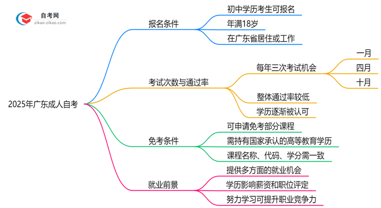 初中学历能报广东成人自考吗？2025年新政解读思维导图