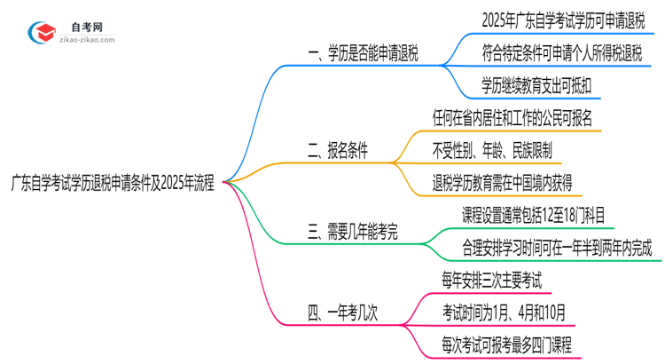 广东自学考试学历退税申请条件及2025年流程思维导图