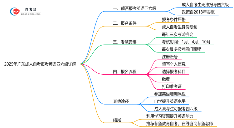 2025年广东成人自考能否报考英语四六级详解思维导图