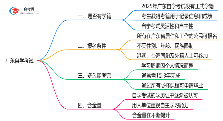 广东自学考试有正式学籍吗?2025年注册说明思维导图