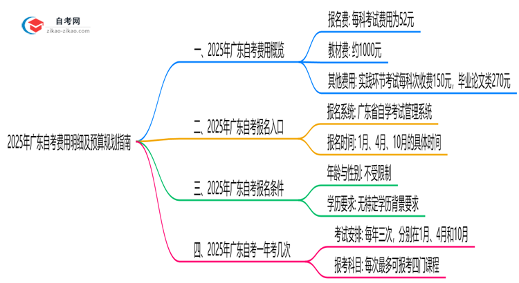 收藏|2025年广东自考费用明细及预算规划指南
