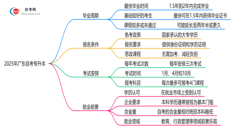 广东自考专升本最快多久毕业？2025年拿证时间规划思维导图