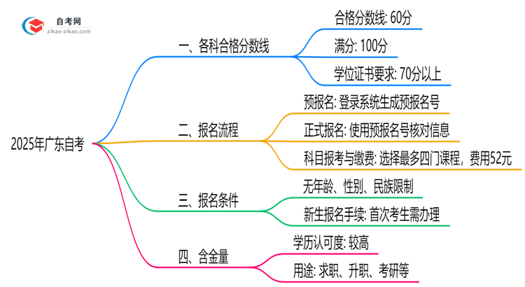 广东自考各科合格分数线及2025年评分标准思维导图