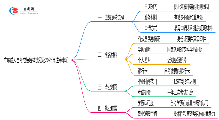广东成人自考成绩复核流程及2025年注意事项思维导图