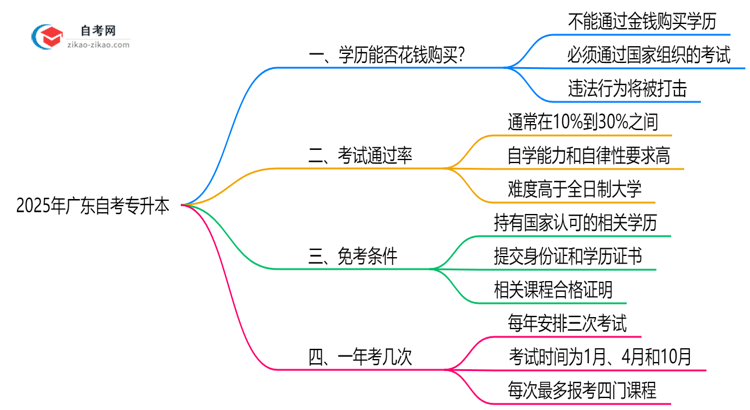 2025年广东自考专升本能花钱买证吗?官方防骗指南思维导图