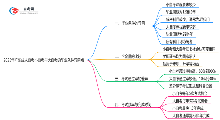 2025年广东成人自考小自自与大自自毕业条件异同点思维导图