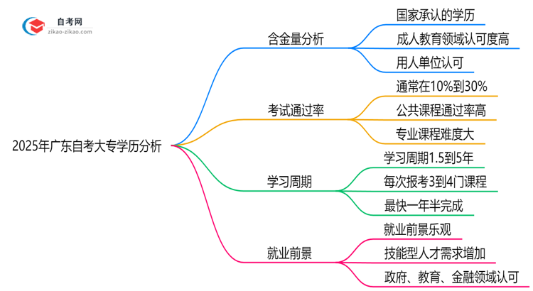 2025年广东自考大专学历含金量高吗?权威分析思维导图
