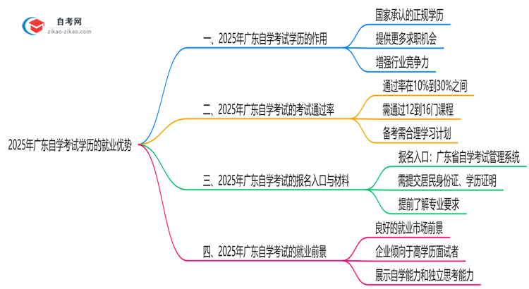 2025年广东自学考试学历的八大就业优势盘点思维导图