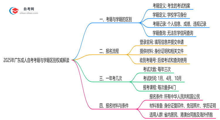 2025年广东成人自考考籍与学籍区别权威解读思维导图