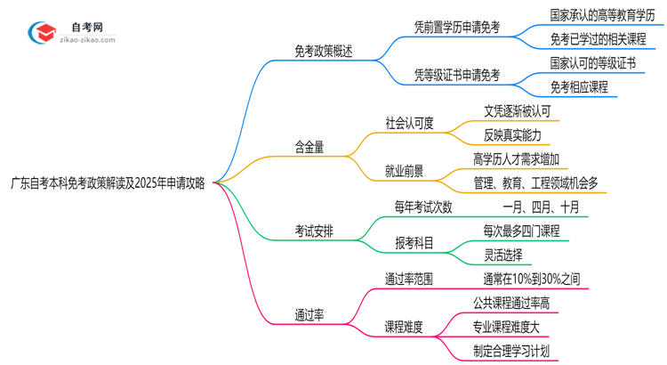 广东自考本科免考政策解读及2025年申请攻略思维导图