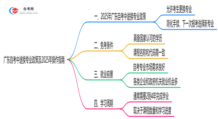 广东自考中途换专业政策及2025年操作指南思维导图