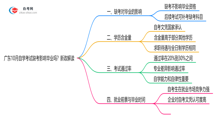 广东10月自学考试缺考会影响毕业吗?新政解读思维导图