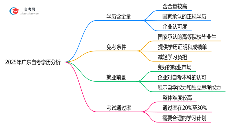 2025年广东自考学历含金量高吗?权威分析思维导图