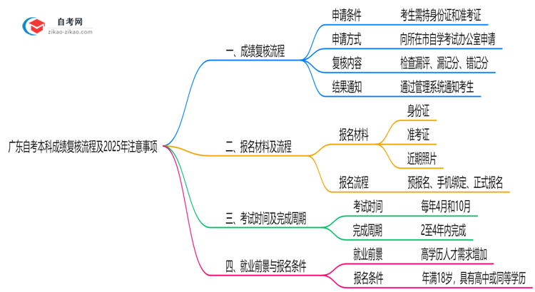 广东自考本科成绩复核流程及2025年注意事项思维导图