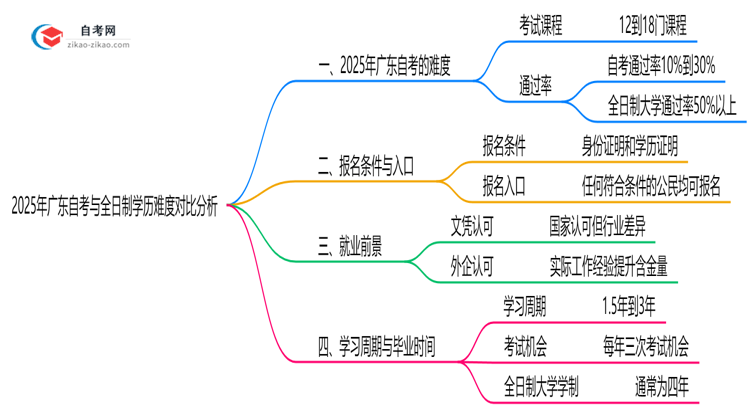 2025年广东自考与全日制学历难度对比分析思维导图