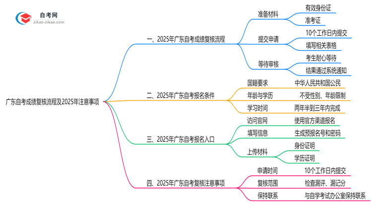 广东自考成绩复核流程及2025年注意事项思维导图