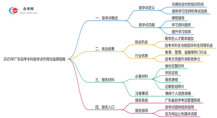 2025年广东自考本科助学点作用与选择指南思维导图