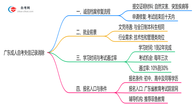 广东成人自考失信记录如何消除?2025年修复政策思维导图