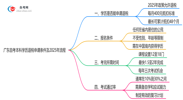 广东自考本科学历退税申请条件及2025年流程思维导图