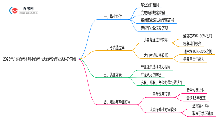 2025年广东自考本科小自自与大自自毕业条件异同点思维导图