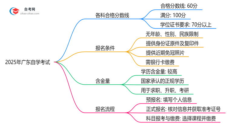 广东自学考试各科合格分数线及2025年评分标准思维导图