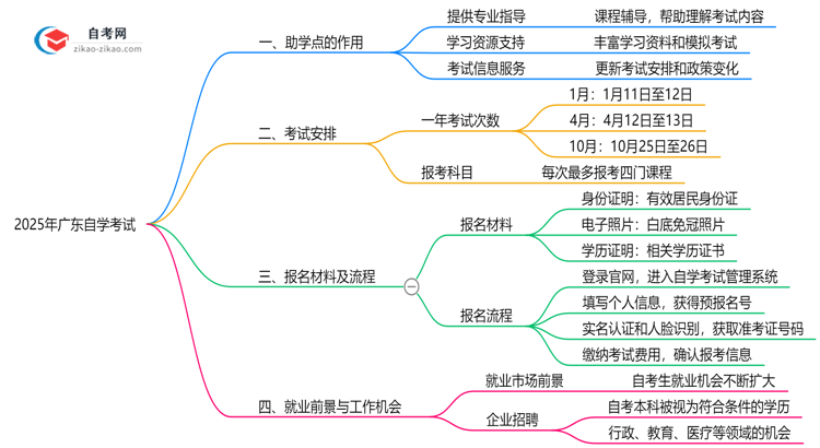 2025年广东自学考试助学点作用与选择指南思维导图