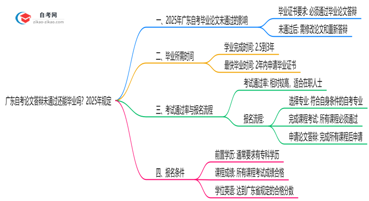 广东自考论文答辩未通过还能毕业吗?2025年规定思维导图
