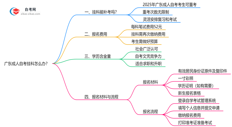 广东成人自考挂科怎么办?2025年补考规则说明思维导图