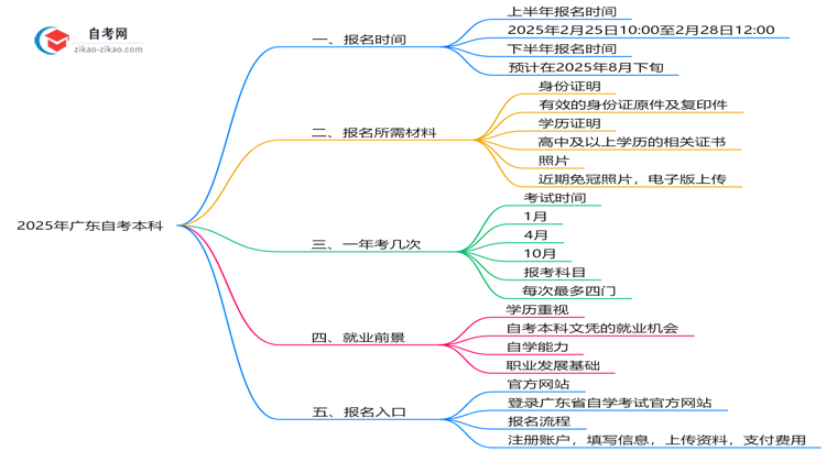 广东自考本科全年可报名吗?2025年注册时间说明思维导图