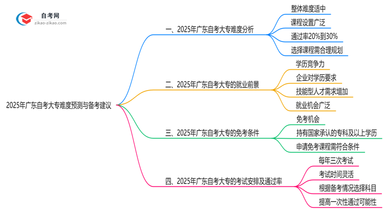 2025年广东10月自考大专难度预测与备考建议思维导图