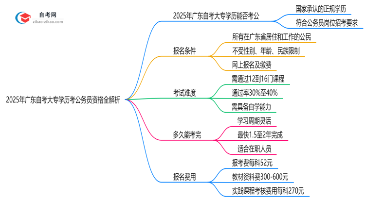 2025年广东自考大专学历考公务员资格全解析思维导图