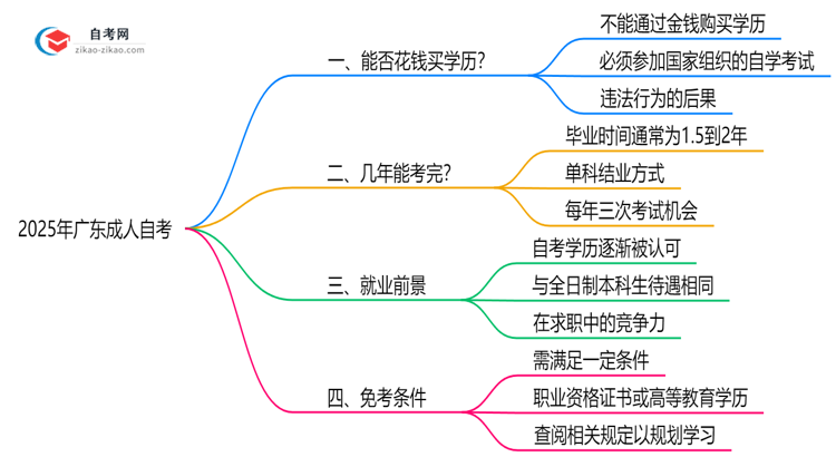 2025年广东成人自考能花钱买证吗?官方防骗指南思维导图
