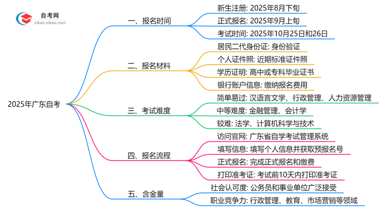 2025年广东10月自考报名时间与截止日期思维导图