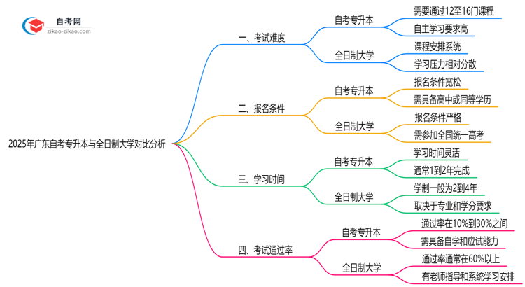 2025年广东自考专升本与全日制学历难度对比分析思维导图