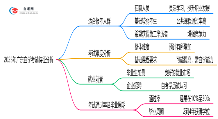 2025年广东10月自学考试适合报考人群特征分析思维导图