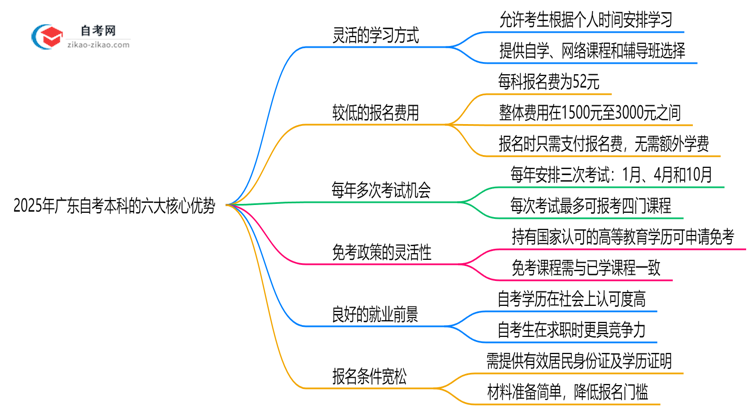 2025年广东自考本科相比成考的六大核心优势思维导图