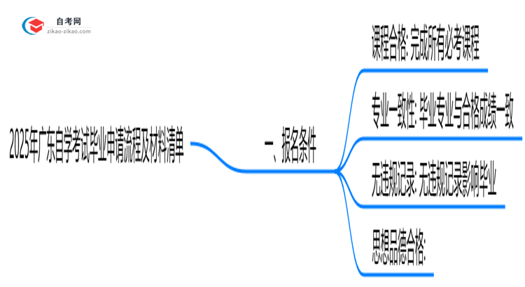 2025年广东自学考试毕业申请流程及材料清单思维导图