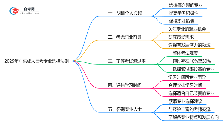 2025年广东成人自考专业选择五大黄金法则思维导图