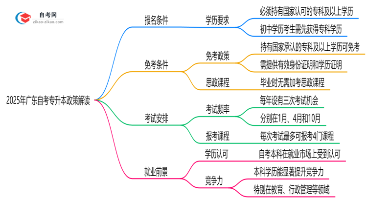 初中学历能报广东自考专升本吗?2025年新政解读思维导图